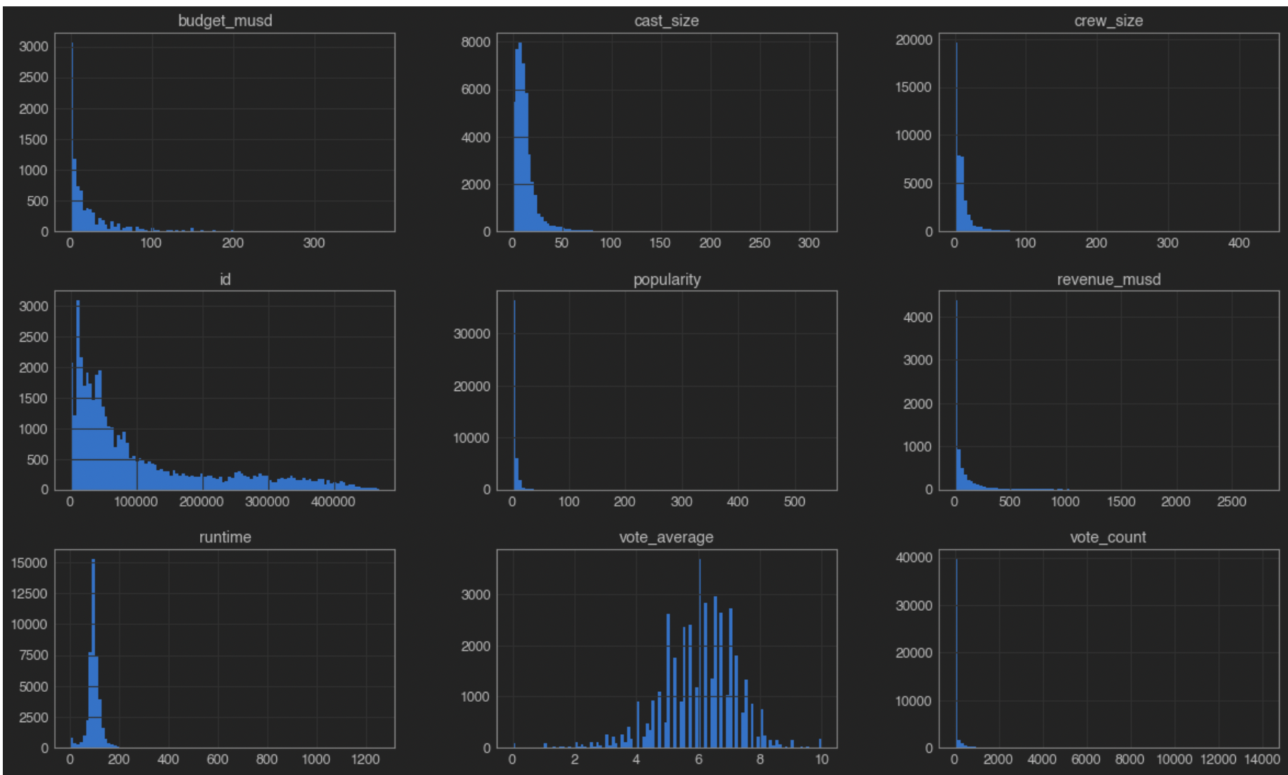 Movies Analytics