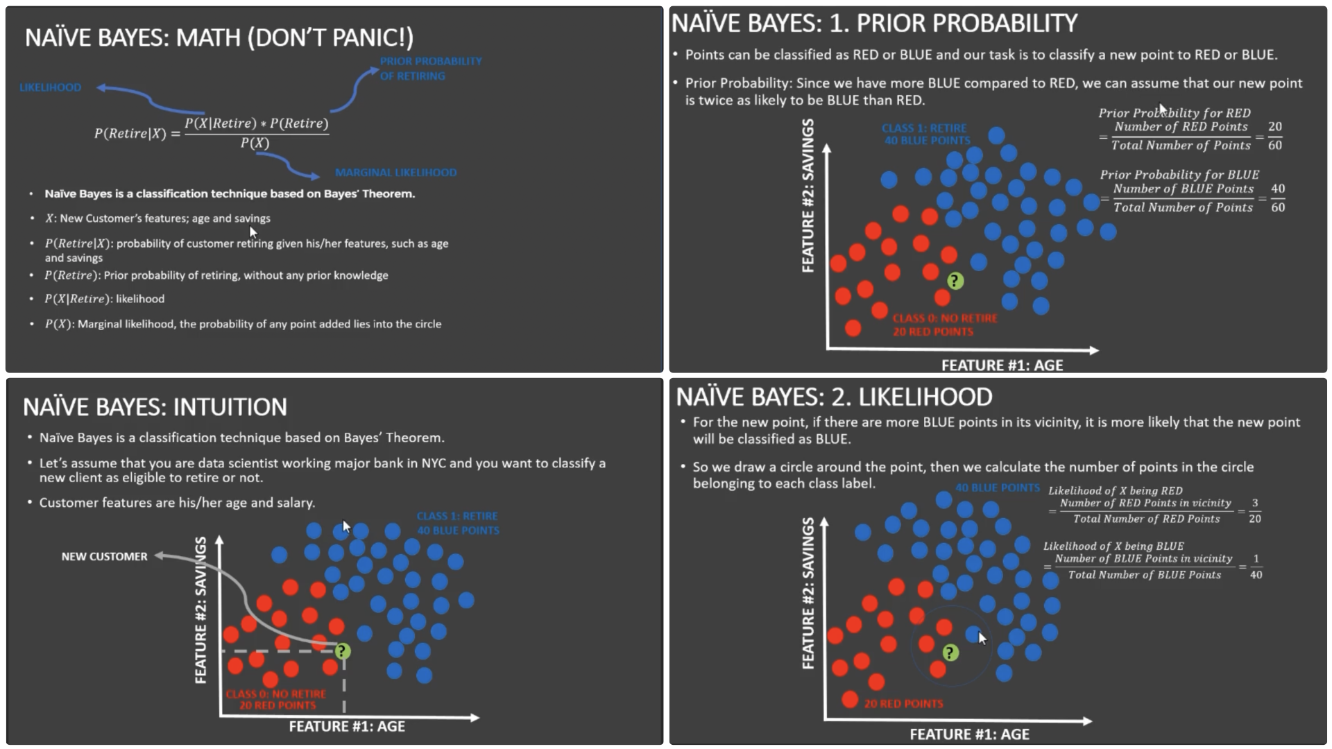 Naive Bayes Classifier